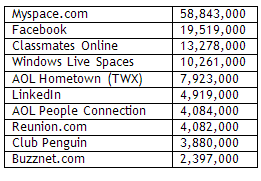 Social Network Site Ranking