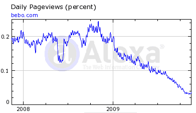 Bebo page views have fallen significantly