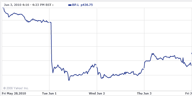 BP share prices plummets