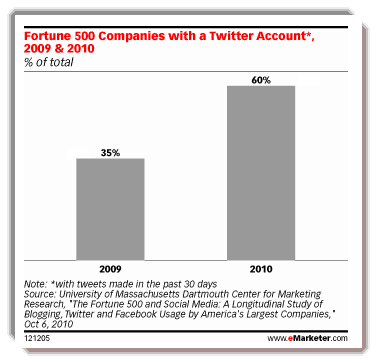 Big business loves Twitter