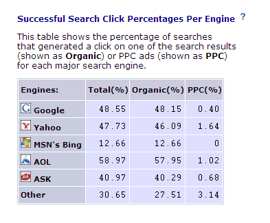 Most search results fail to produce what we are looking for (data from Keyword Discovery) Most search results fail to produce what we are looking for (data from Keyword Discovery)