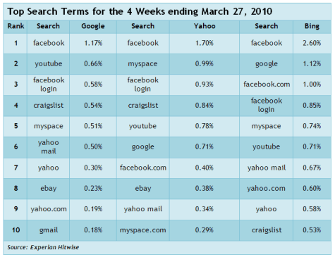 Search Terms for March