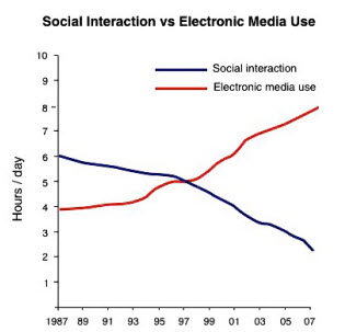 Social vs Electronic media use