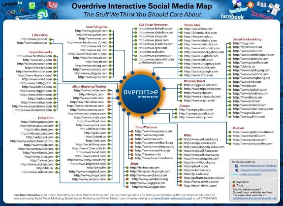 A social media map