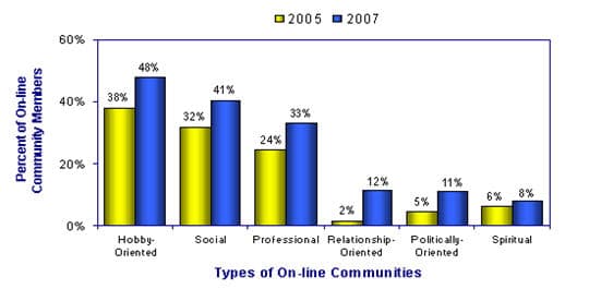 Social networking and online communities