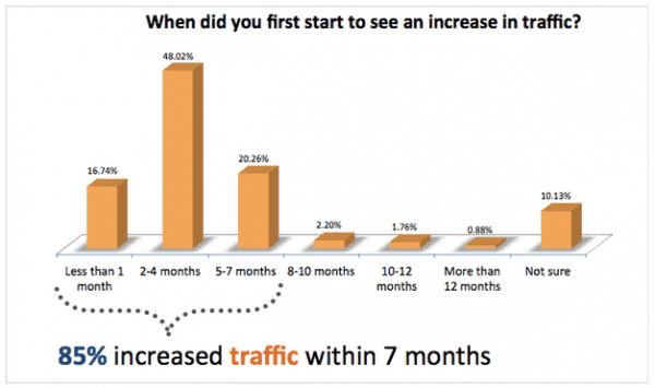 Inbound Marketing Delays