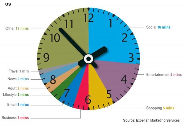 Time Spent Online