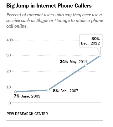 Graph showing Voice over IP statistics