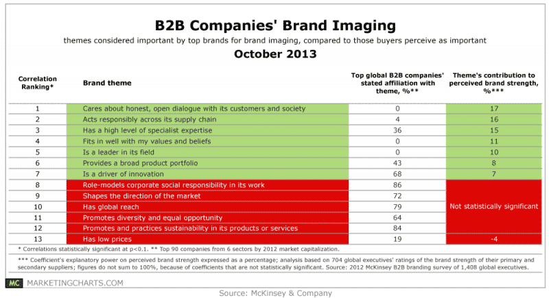 B2B-Companies-Brand-Imaging-Oct2013