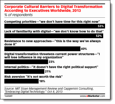 Graph showing barriers to digital uptake
