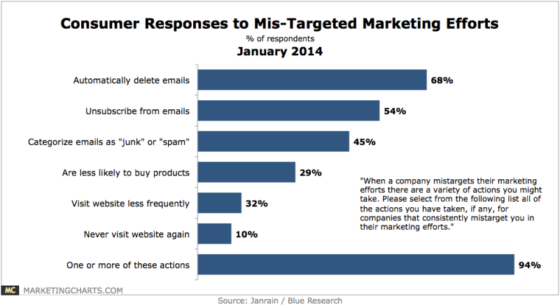 Graph showing actions taken if target market is missed