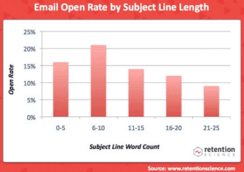 Graph showing open rates of emails and their subject length