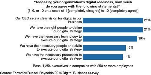 Graph of Forrester Research