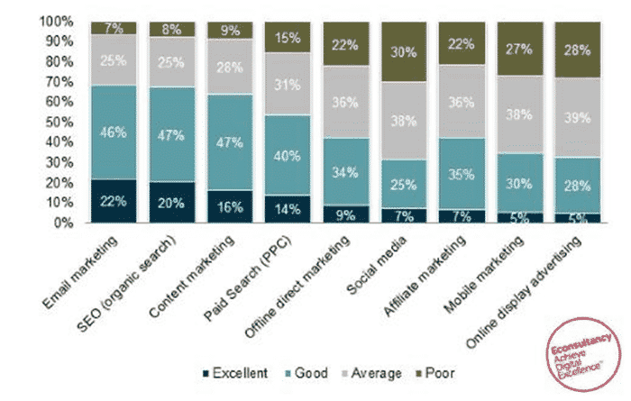 Graph showing that email is siuccessful