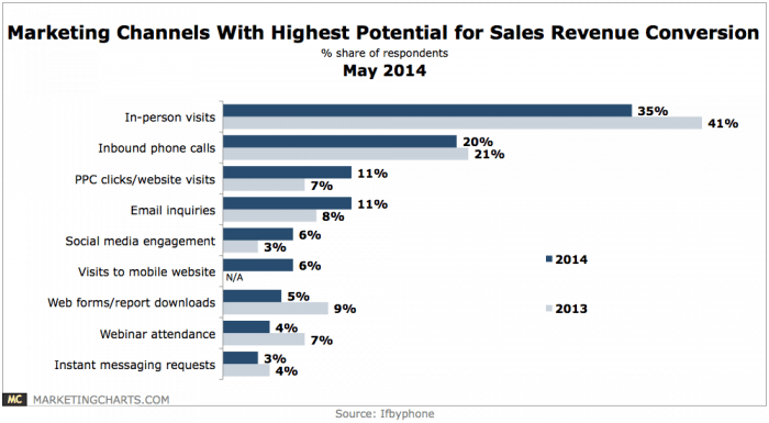 Chart showing best marketing channels