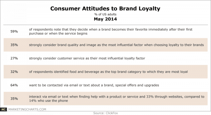 Chart of brand loyalty statistics