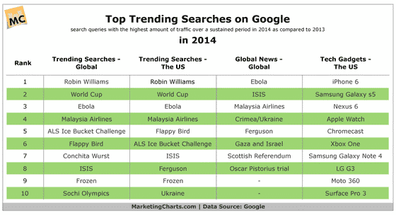 Google Search Trends 2014 Chart