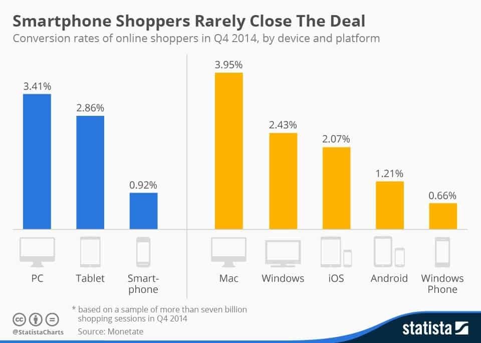 Chart showing smartphone conversion rate