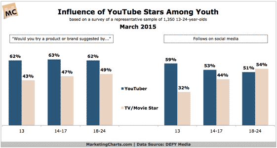 YouTube Influence Chart