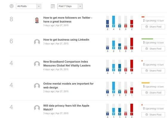 CoSchedule Top Posts