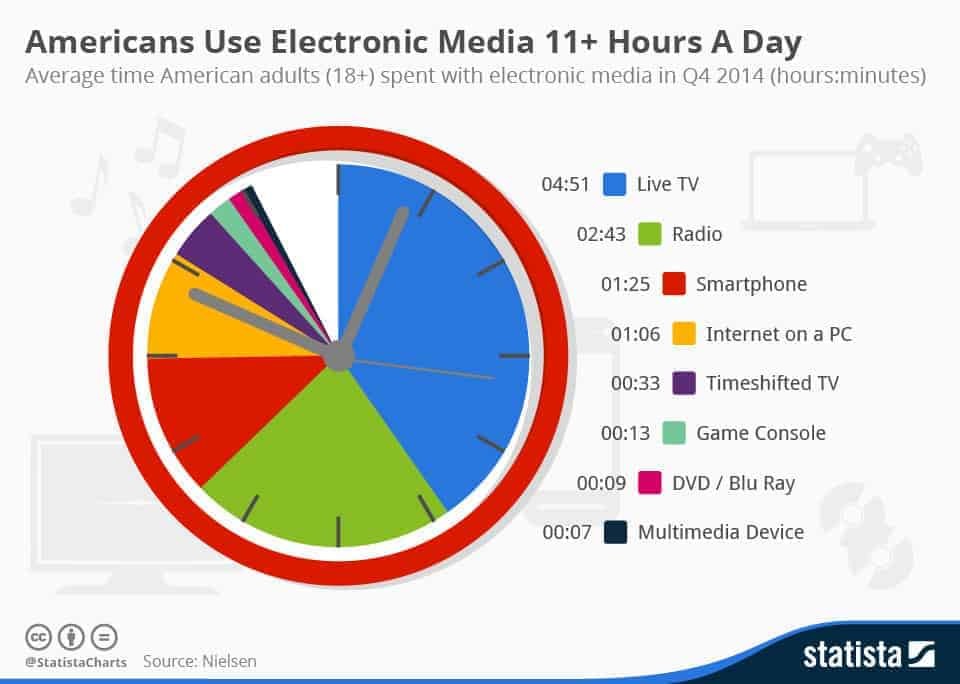 Chart showing media usage