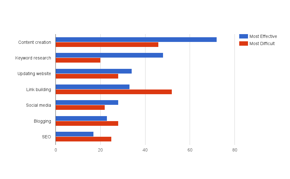 Graph of SEO difficulty