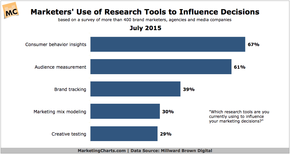 Chart showing behavioural research data