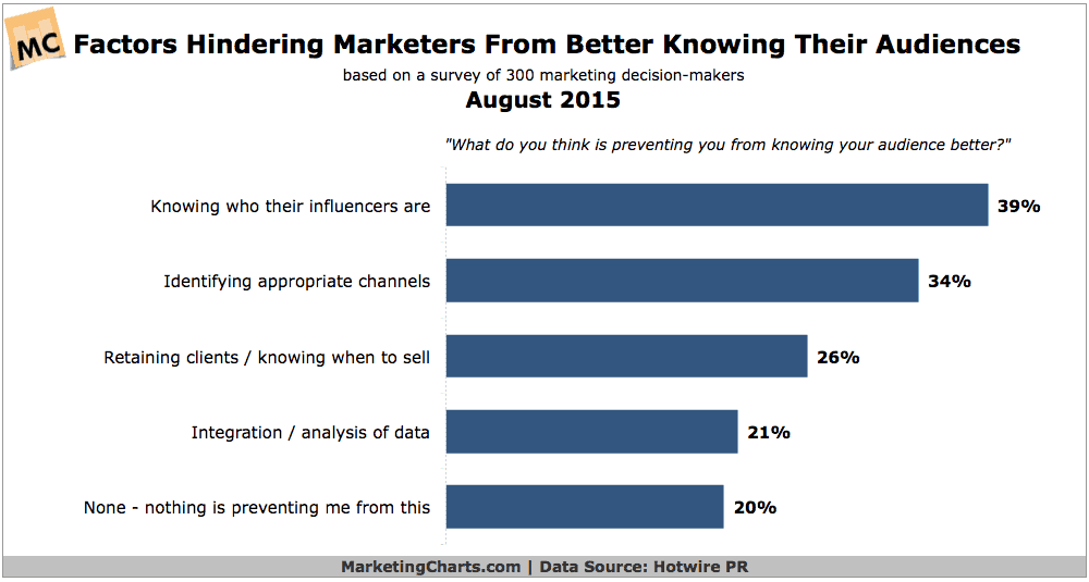 Chart showing customer understanding