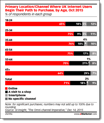 Chart showing path to purchase