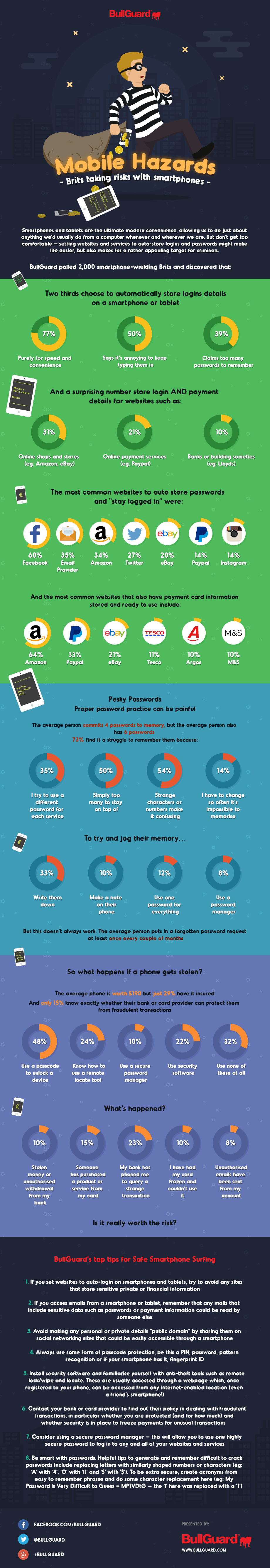 Bullguard infographic