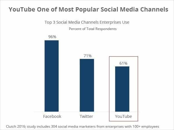 YouTube Outperforms LinkedIn as Social Media Channel of Choice for Over 60% of Enterprises (PRNewsFoto/Clutch)