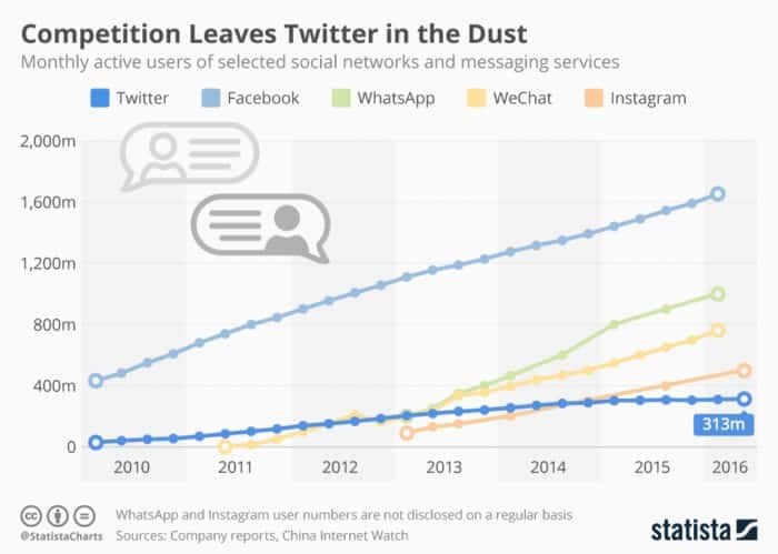 Facebook and twitter growth
