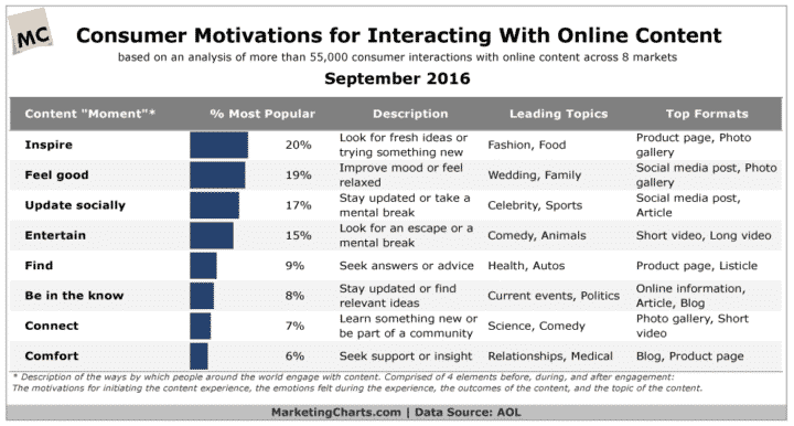 Chart showing what engages people online