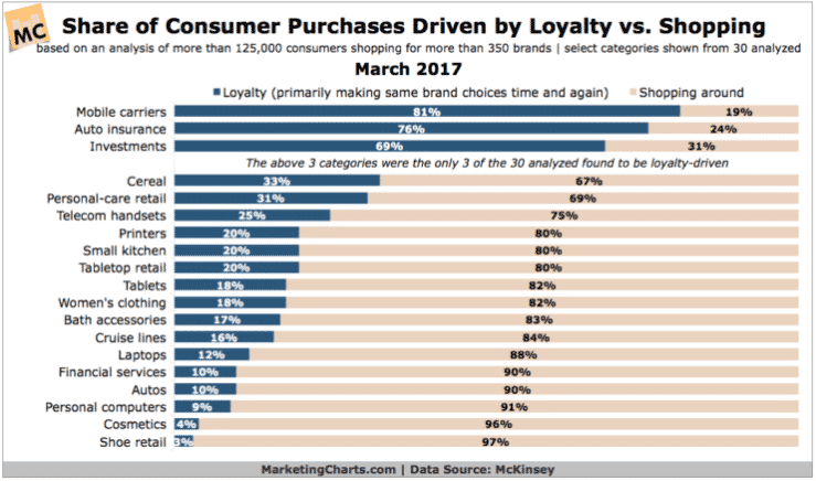 Customer loyalty chart