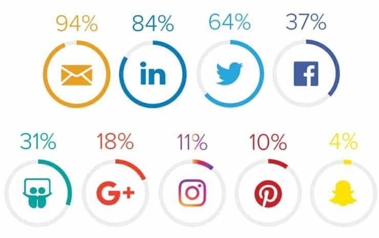 Preferred method of sharing content