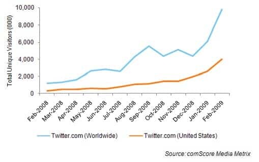 Twitter Traffic