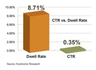 More people dwell on adverts, rather than click on them