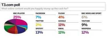 Survey shows people will not pay for online services