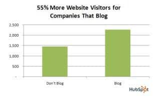 Blogging is good for your business as it encourages much more traffic to your website