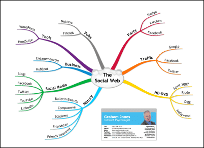 Social Media Mind Map