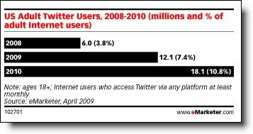 The Twitter Tally from eMarketer