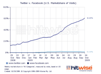 Facebook continues to rise, while Twitter remains stagnant