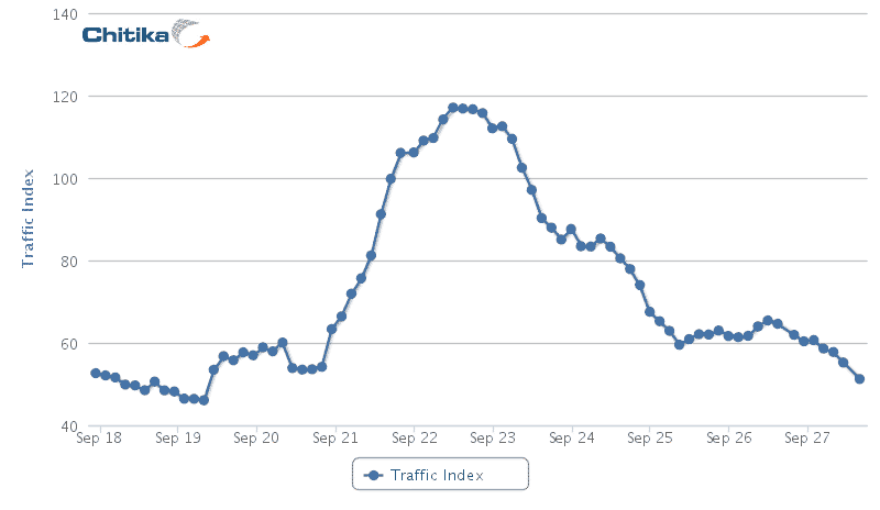 Google Plus not so popular now