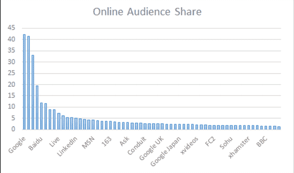 Share of Online Audience