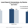 Local shoppers are mobile focused Graph showing sales conversion rates