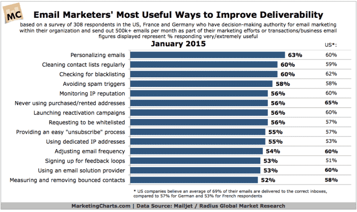 Chart showing email deliverability