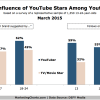 Is the media being strangled by content? YouTube Influence Chart