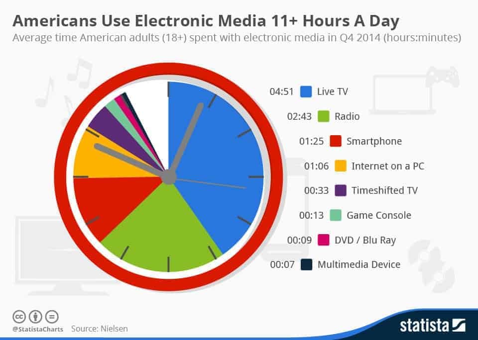 Most of the time. Статистика among us. Spend time for или on. Statista ТВ И интернет реклама 2022. Media usage.