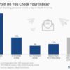 Are you checking your email too frequently? Probably…! Chart showing email checknig rates