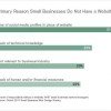 Having a Website Still Elusive for Nearly One-Third of Small Businesses Reasons why businesses do not have websiets